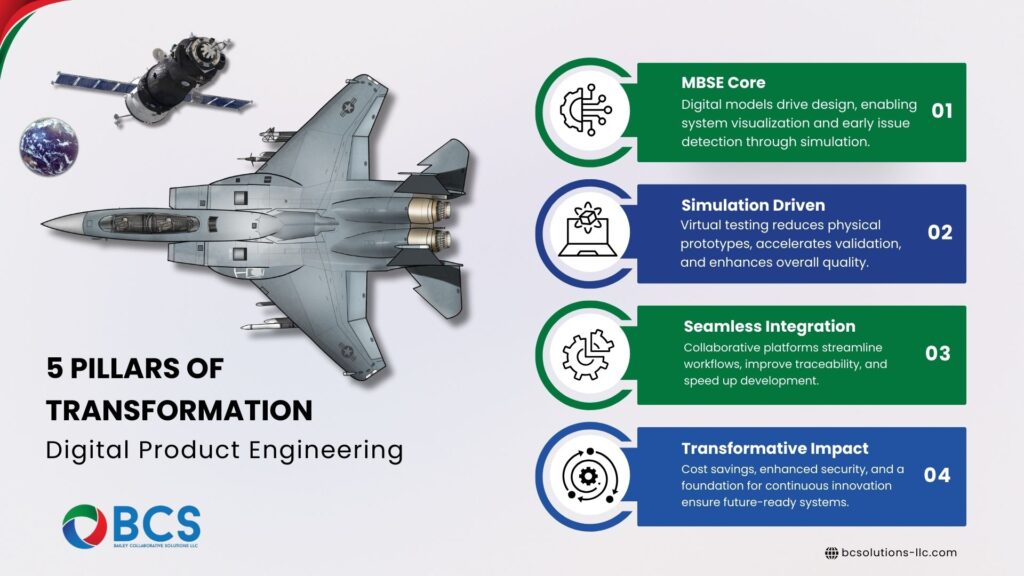 Infographic outlining 5 pillars of transformation in digital product engineering. Includes images of a jet, satellite, and the Earth, alongside MBSE Core, Simulation Driven, Seamless Integration, and Transformative Impact.