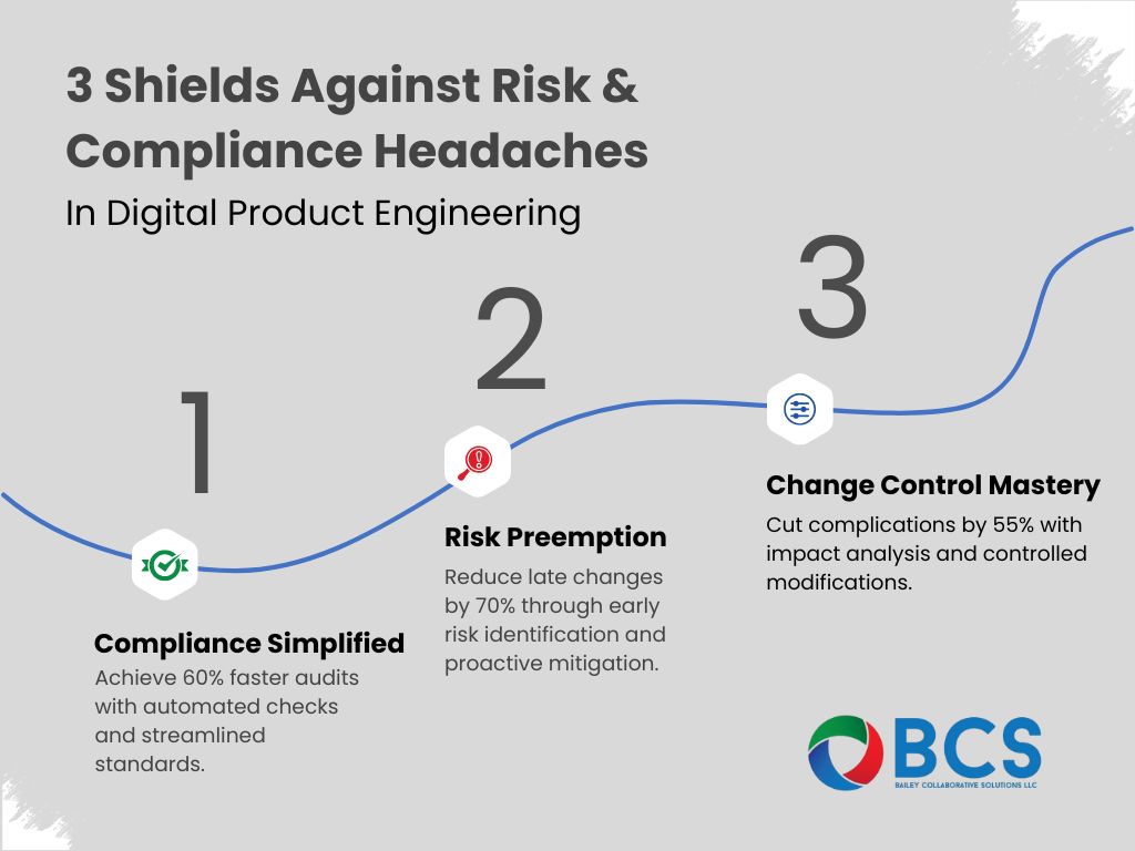 Infographic on 3 shields against risk and compliance headaches in digital product engineering: Compliance Simplified, Risk Preemption, and Change Control Mastery.