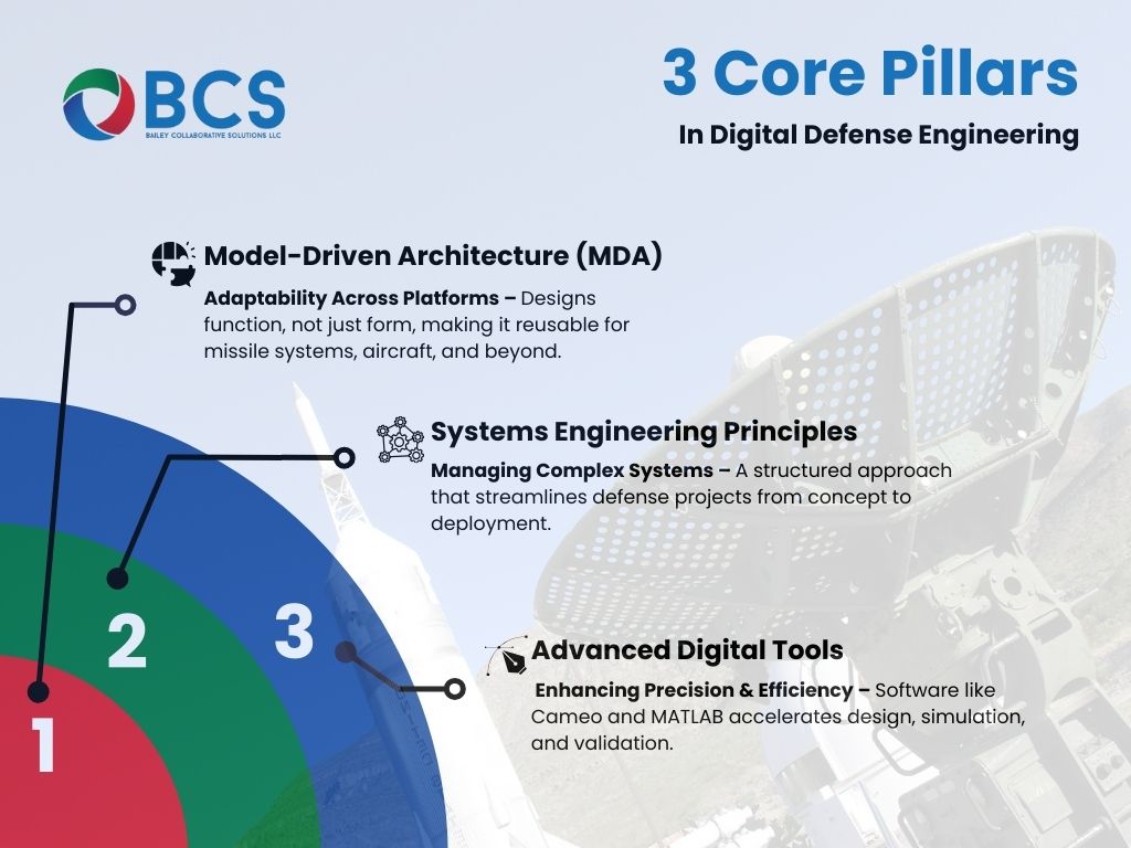 Infographic outlining 3 core pillars in digital defense engineering: model-driven architecture, systems engineering principles, and advanced digital tools. A radar dish is visible in the background.