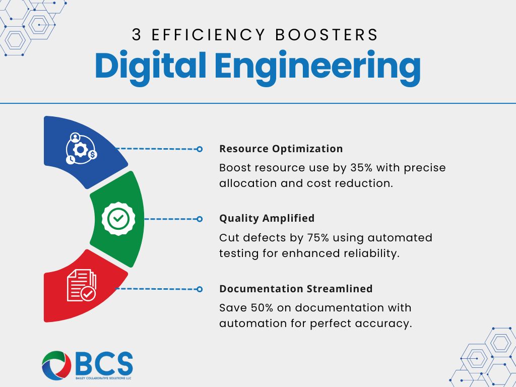 Infographic about 3 efficiency boosters in digital engineering: resource optimization, quality amplified, and documentation streamlined.