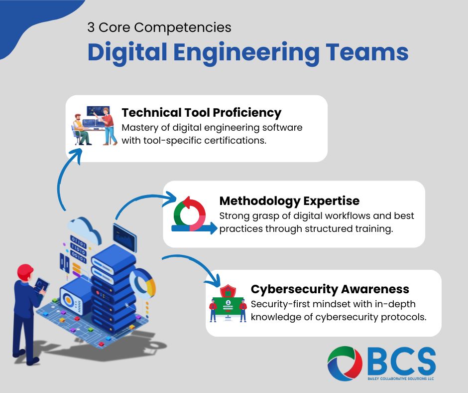 Infographic showing 3 core competencies of digital engineering teams: technical tool proficiency, methodology expertise, and cybersecurity awareness.