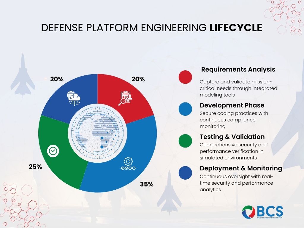Defense Platform Engineering Lifecycle infographic. The pie chart outlines Requirements Analysis, Development Phase, Testing & Validation, and Deployment & Monitoring.