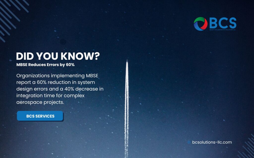 Informational graphic stating that model based systems engineering (MBSE) reduces errors by 60%. Organizations implementing model-based systems engineering report a 60% reduction in system design errors and a 40% decrease in integration time for complex aerospace projects.