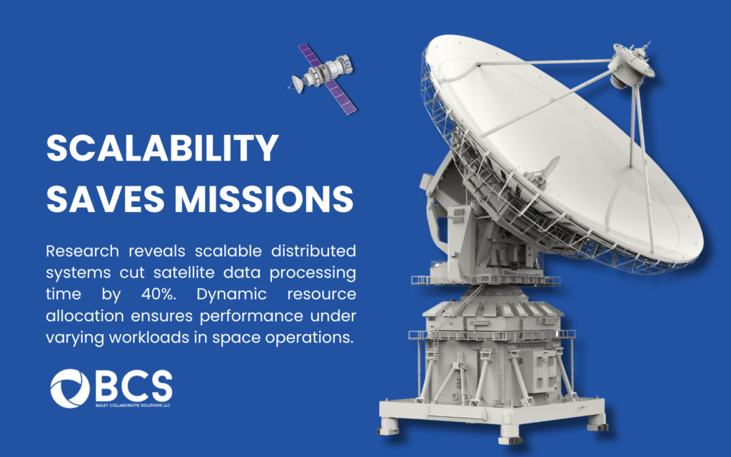 A satellite orbiting Earth with a network of interconnected nodes glowing in blue, symbolizing data transmission. The scene highlights how scalability saves missions, with text stating distributed systems allow 50% faster integration of new assets, ensuring seamless mission expansion in defense operations. The BCS logo and website are visible in the bottom corner.