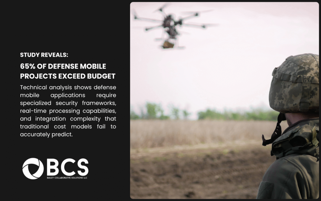 Infographic titled "Study Reveals: 65% of Defense Mobile Projects Exceed Budget" on a black background with a soldier in camouflage and a drone flying over a field. Text notes technical analysis shows defense mobile apps require specialized security frameworks, real-time processing, and integration complexity that traditional cost models fail to predict.