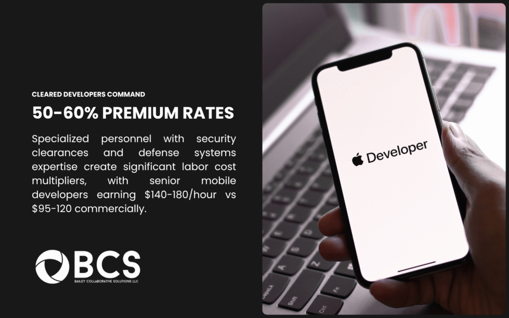 Infographic titled "Cleared Developers Command 50-60% Premium Rates" on a black background with a hand holding a smartphone displaying "Developer" over a keyboard. Text explains specialized personnel with security clearances and defense systems expertise create significant labor cost multipliers, with senior mobile developers earning $140-180/hour vs. $95-120 commercially.