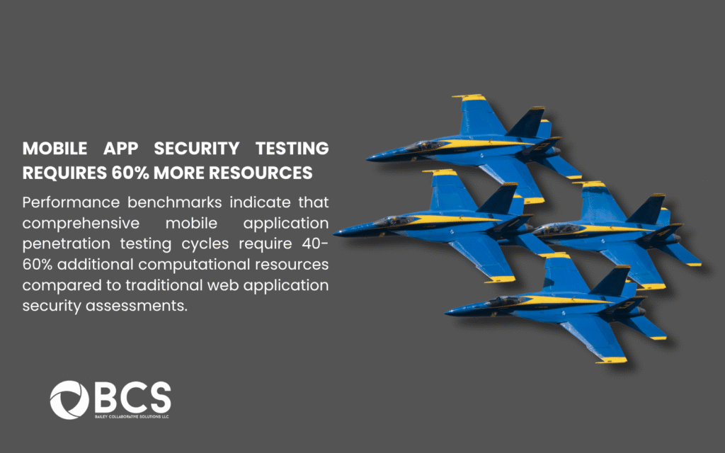Blue Angels jets fly in formation, symbolizing mobile app security testing needing 40-60% more resources than web assessments, per BCS study.