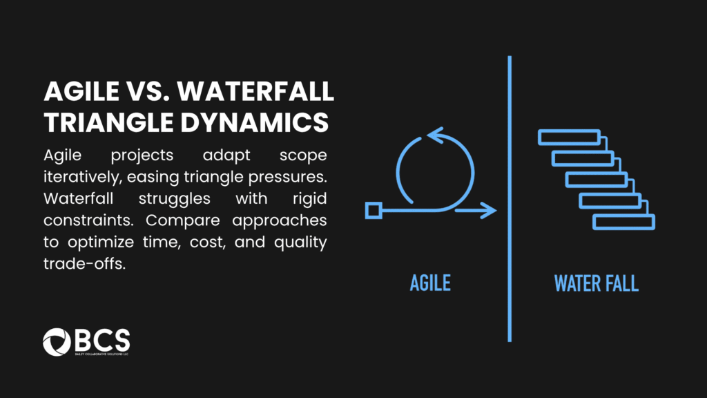 Infographic from BCS comparing Agile and Waterfall triangle dynamics, showing Agile adapts scope iteratively while Waterfall struggles with rigid constraints, optimizing time, cost, and quality.
