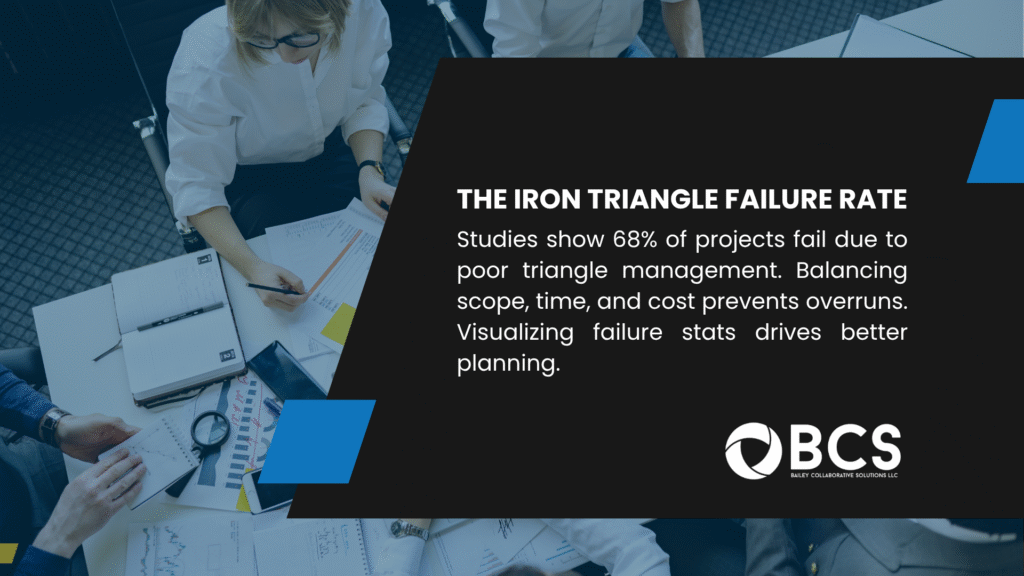 Infographic from BCS on the iron triangle failure rate, stating 68% of projects fail due to poor scope, time, and cost management, with visualizing stats improving planning, shown over a team working.